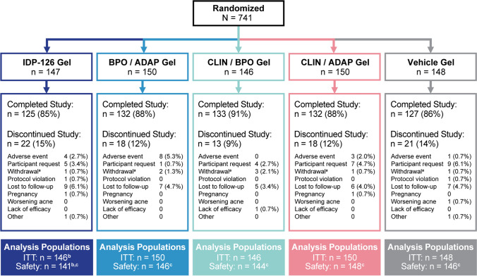 Fig. 1 Participant disposition (Stein Gold L, <i>et al</i>., 2022)