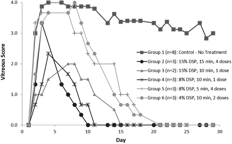 Fig. 1 Vitreous scores of various treatment groups tested in the experimental uveitis rabbit model. (Papangkorn K, <i>et al</i>., 2017)