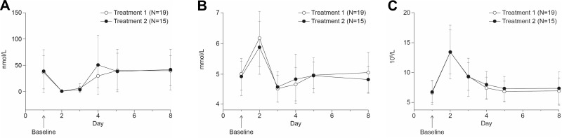 Fig. 2 Pharmacodynamic assessments of single and repeat doses of SP-102. (Radnovich R, <i>et al</i>, 2021)