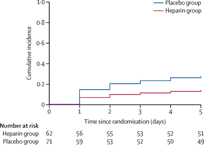 Fig. 1 Development of ARDS by treatment group Cumulative incidence curves for the development of ARDS by day 5. (Dixon B, <i>et al</i>., 2021)