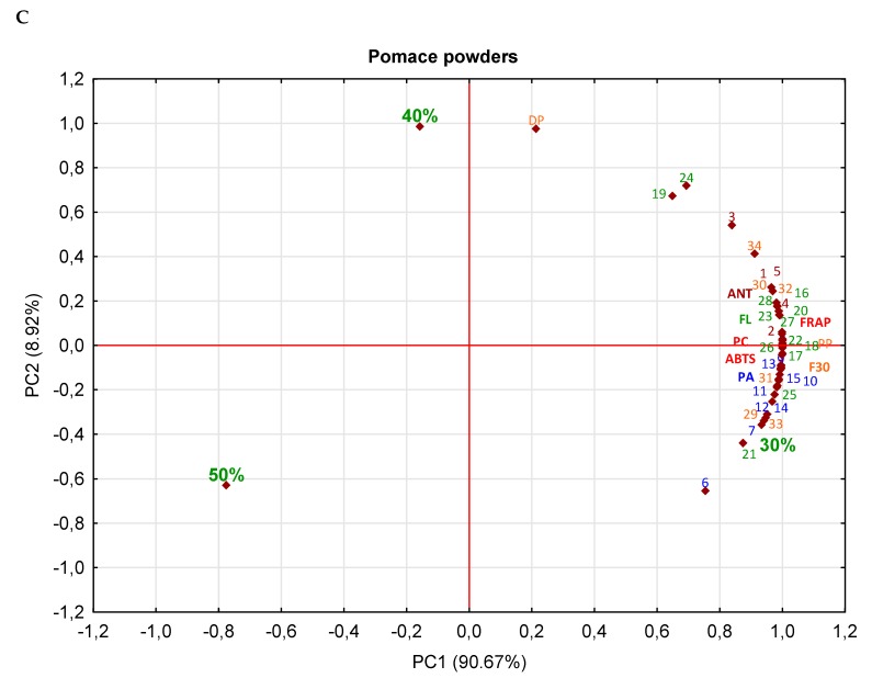Fig. 2 Principal component analysis (PCA) of the impact of carriers’ concentration on phytochemicals in fruit (A), juice (B), pomace (C) powders. (Lachowicz S, <i>et al</i>. 2020)