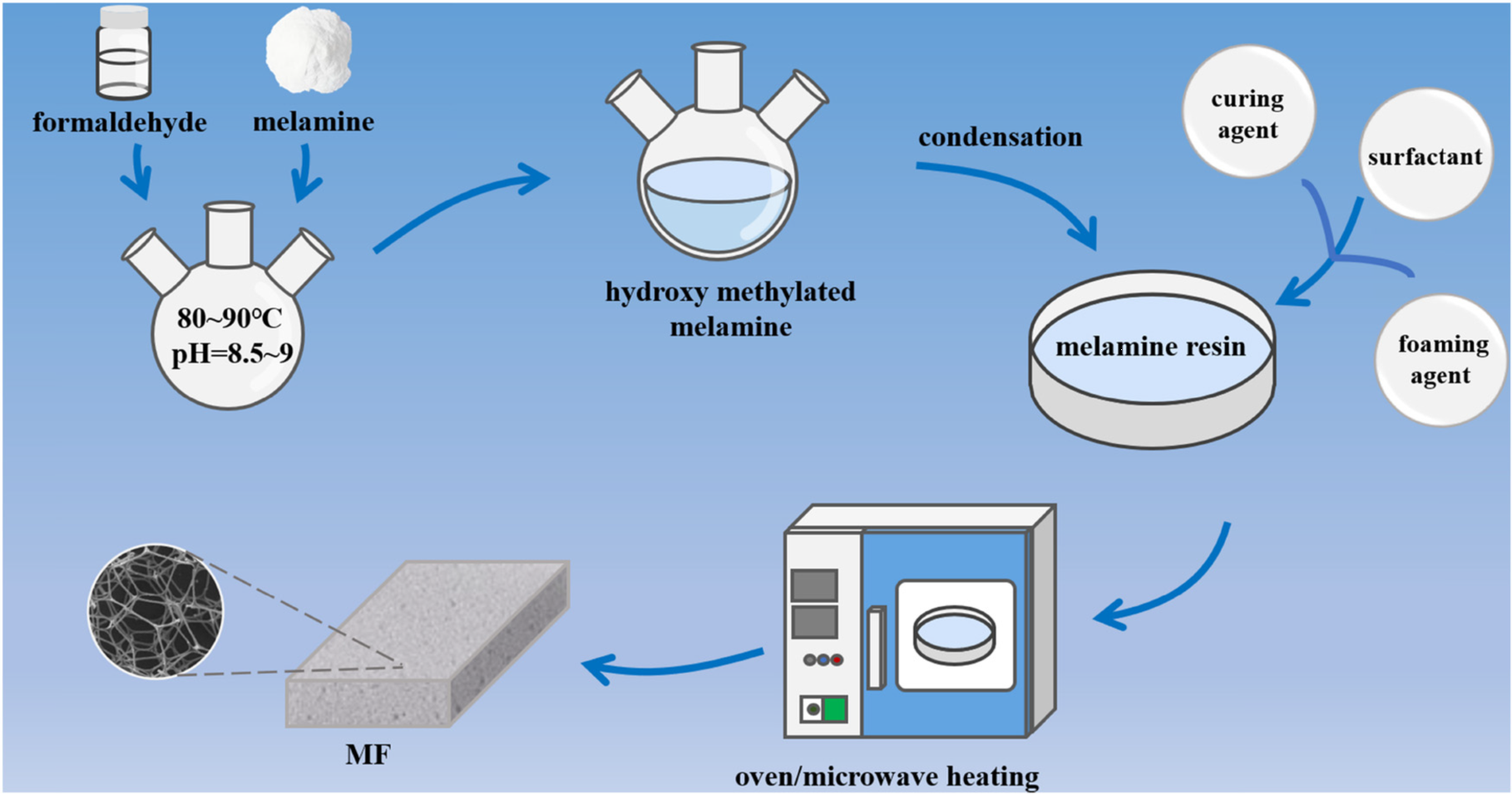 Fig. 1 Production process of Melamine foams. (Wang Y.; <i>et al</i>. 2023)