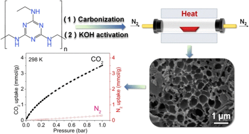 Fig. 2 Melamine-formaldehyde resin for synthesizing highly porous carbon materials. (Tian L.; <i>et al</i>. 2024)