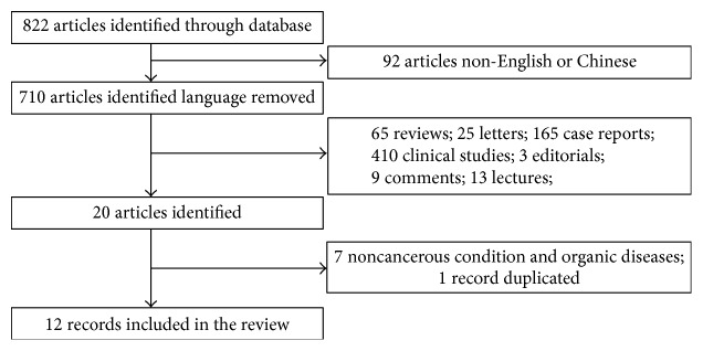 Fig. 1 Flow diagram of the studies identification and selection. (Jiao J, <i>et al</i>., 2017)
