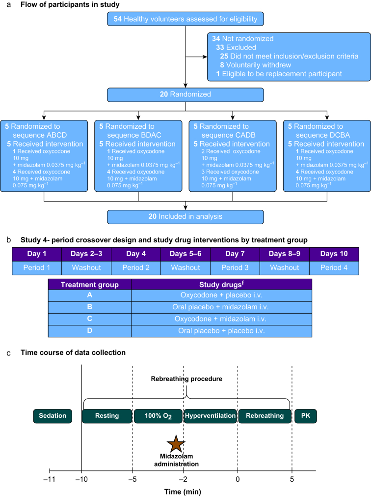 Fig. 2 Flow of participants in the study, interventions, and overall study design. (Gershuny V, <i>et al</i>, 2025)
