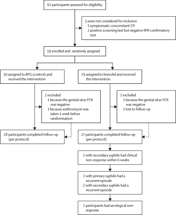 Fig. 1 Trial profile An interim futility analysis was done when 50 participants reached the 24-week follow-up. (Ubals M, <i>et al</i>., 2024)