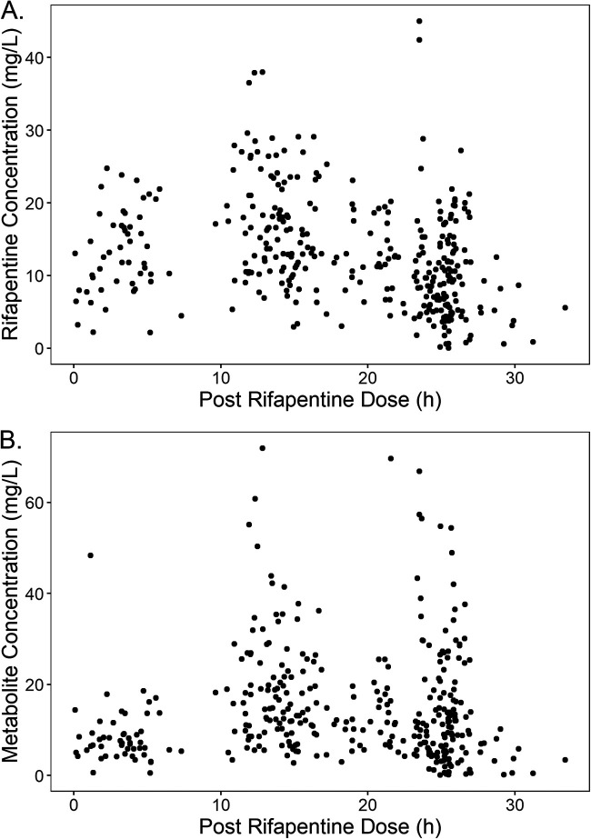 Fig. 2 Rifapentine and 25-desacetyl rifapentine concentrations. (Pham MM, <i>et al</i>, 2022)