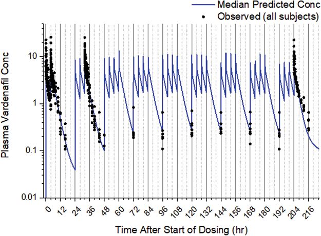 Fig. 1 Observed and model-predicted plasma vardenafil concentrations versus time from all subjects receiving repeated doses. (Eldon MA, <i>et al</i>., 2021)